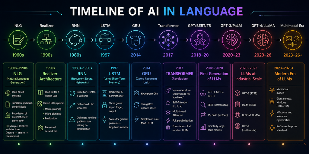Timeline showing the evolution of NLP from rule‑based systems to modern multimodal LLMs