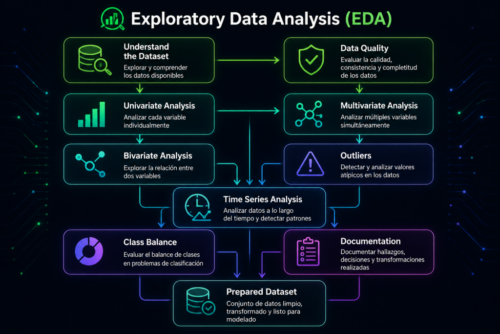 Conceptual workflow diagram showing the key steps of Exploratory Data Analysis in Machine Learning