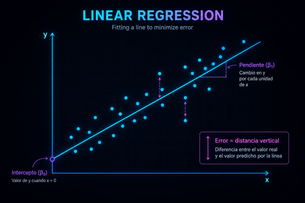 Scatter plot with a fitted straight line representing linear regression