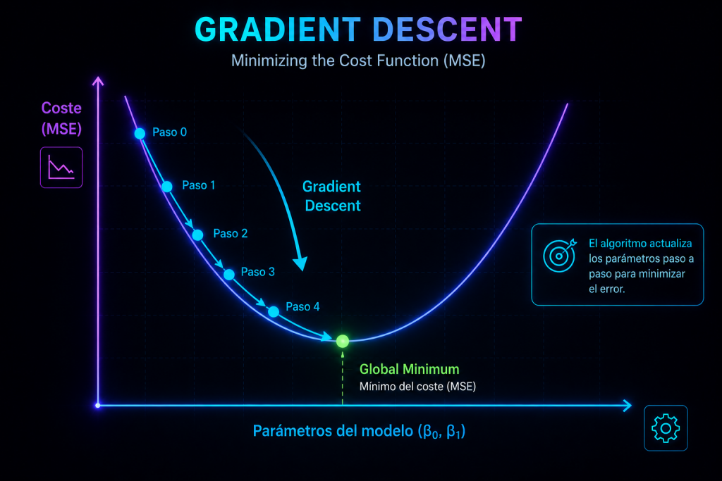 Gradient Descent steps moving down a convex cost function toward the global minimum.