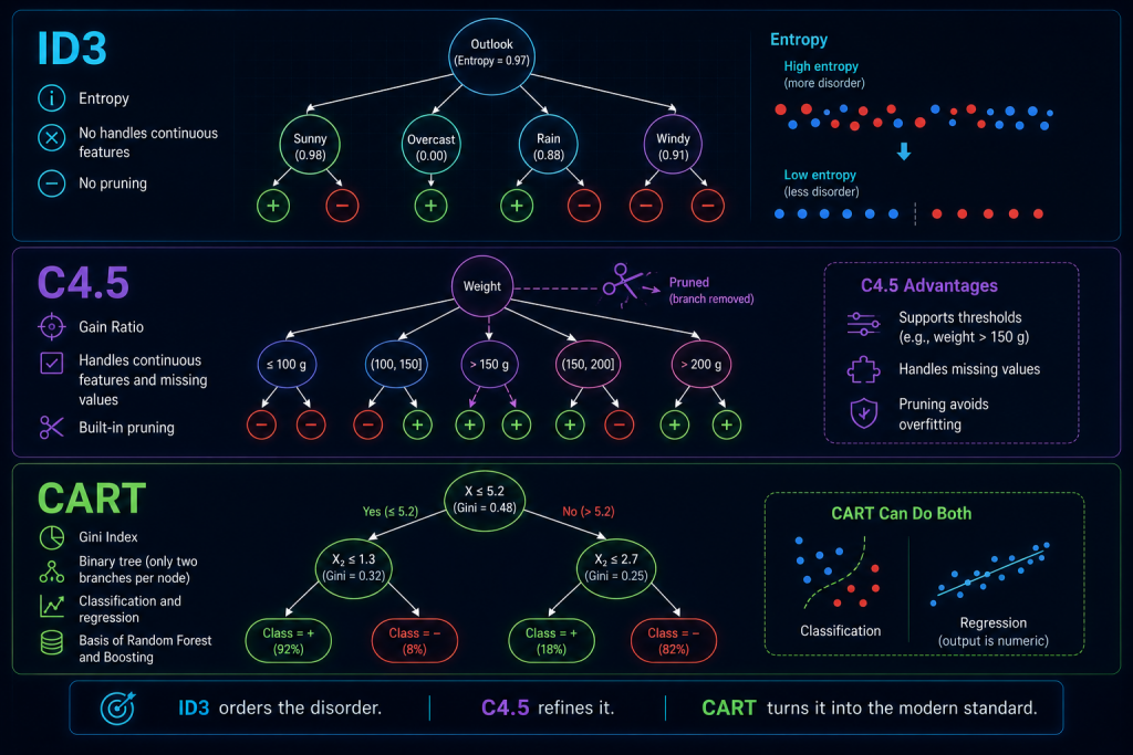 Visual comparison of ID3, C4.5, and CART showing metrics and tree structure.