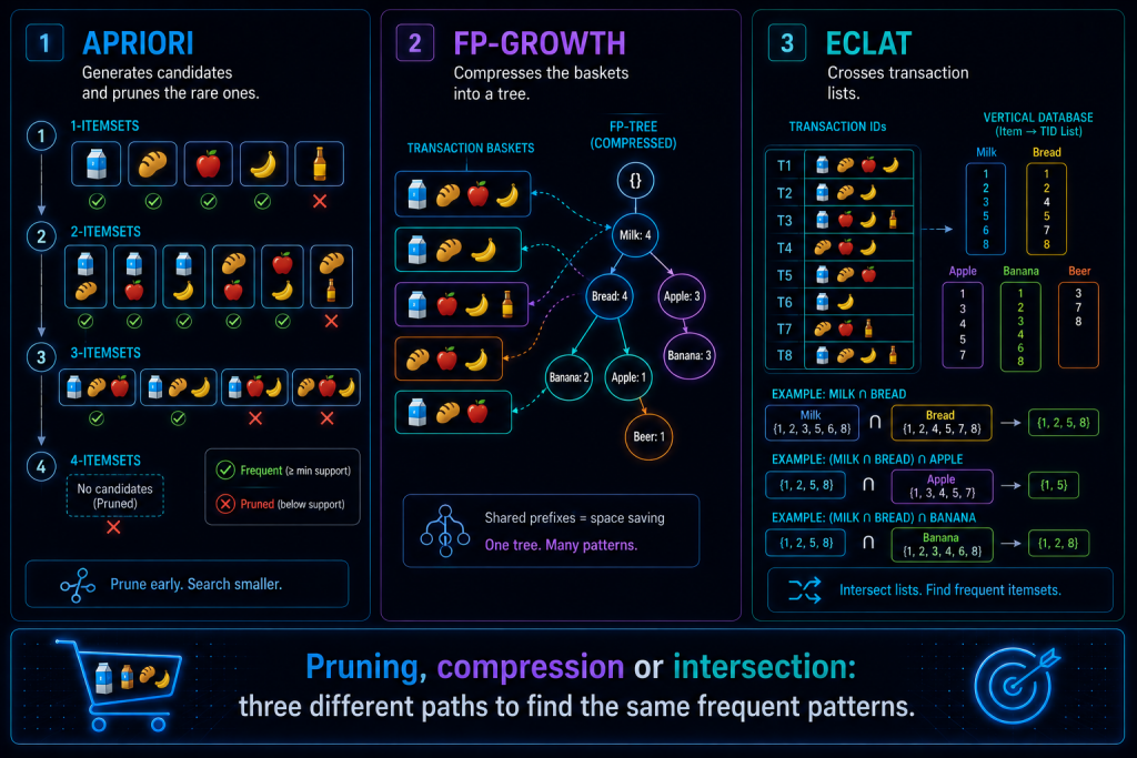 Infographic comparing Apriori, FP‑Growth, and Eclat for frequent pattern mining
