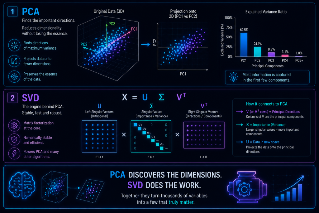 Diagram showing PCA components and SVD decomposition for dimensionality reduction.