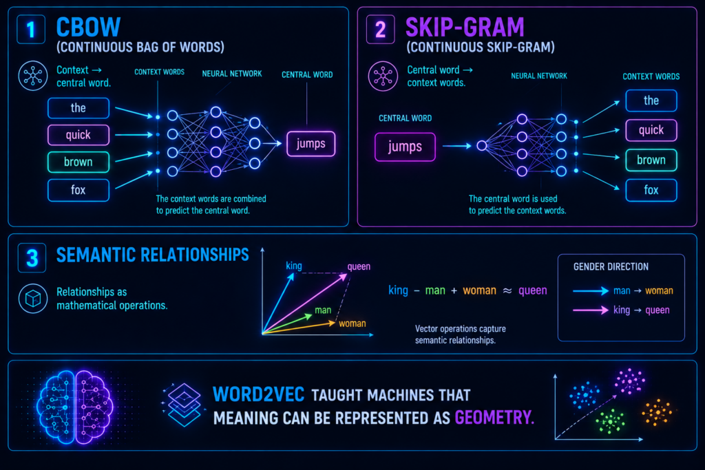 Diagram showing CBOW, Skip‑Gram, and the algebraic relationship king − man + woman ≈ queen